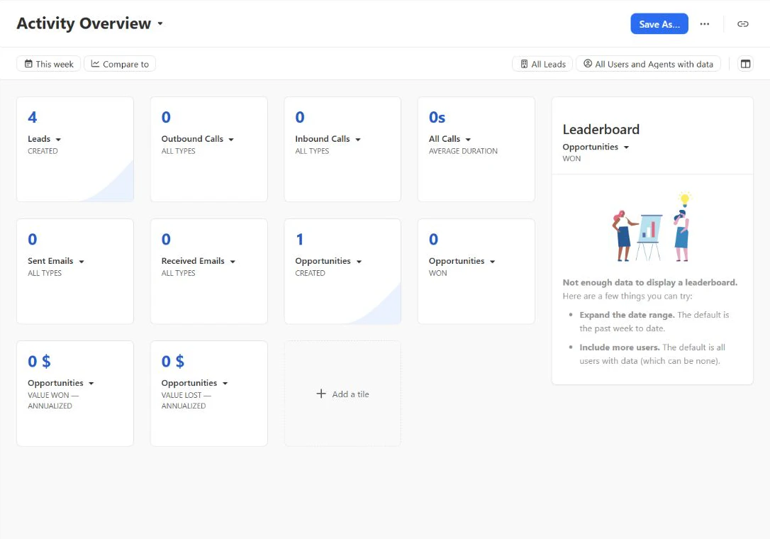 Close Activity Overview with four leads created, one opportunity created, zero calls and zero sent or received emails