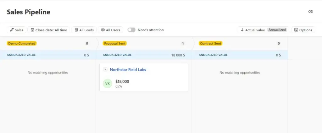 Close sales pipeline with a synthetic Northstar Field Labs opportunity worth $18,000 in Proposal Sent at 65 percent confidence