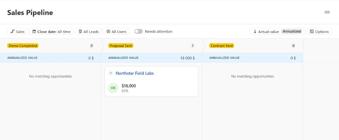 Close sales pipeline with a synthetic Northstar Field Labs opportunity worth $18,000 in Proposal Sent at 65 percent confidence