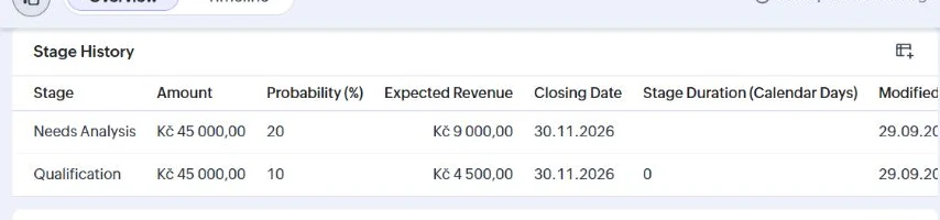 Zoho CRM deal stage history showing Qualification at 10 percent and Needs Analysis at 20 percent for a synthetic 45000 Czech koruna deal