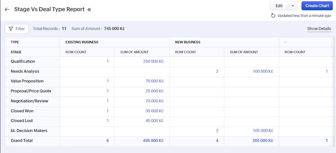 Zoho CRM Stage Versus Deal Type report with a synthetic deal counted under Needs Analysis