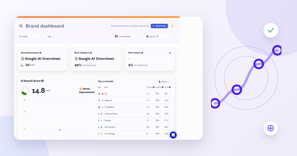 Authentic Mangools AI Search Watcher first-results dashboard beside a decorative repeated-measurement trend line.