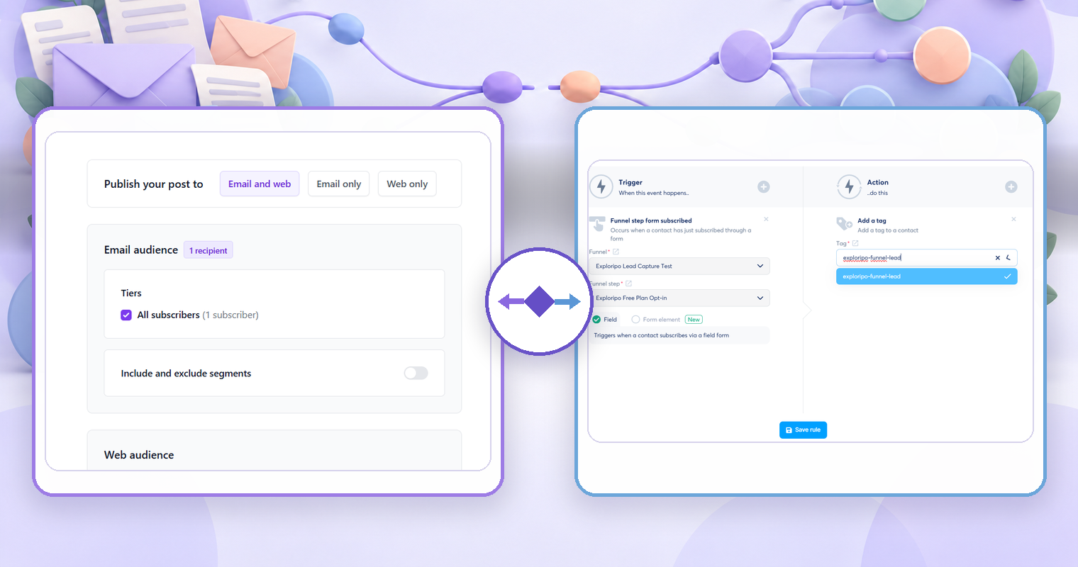 Authentic Beehiiv email-and-web audience screen and Systeme.io trigger-to-tag automation rule from Exploripo tests, with newsletter publishing and automation workflow motifs.